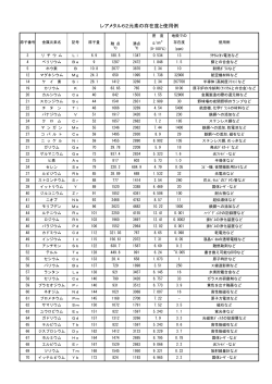 レアメタル62元素の存在度と使用例
