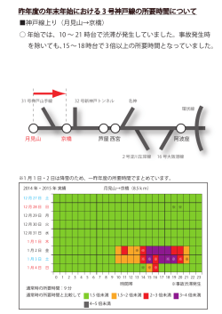 昨年度の年末年始における 3 号神戸線の所要時間について