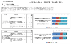 A:大変良い/B:良い/C:一部検討を要する/D:改善を要する