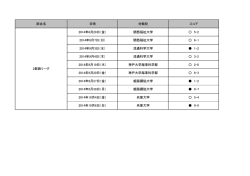 試合名 日時 対戦校 スコア 2014年8月29日（金） 関西