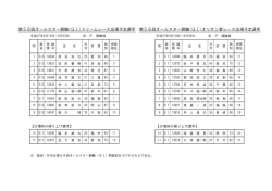 第58回オールスター競輪(GⅠ)ドリームレース出場予定選手 第58回
