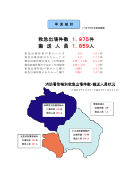 搬 送 人 員 1，859人 救急出場件数 1，975件