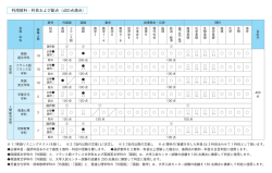 利用教科・科目および配点（400点満点）