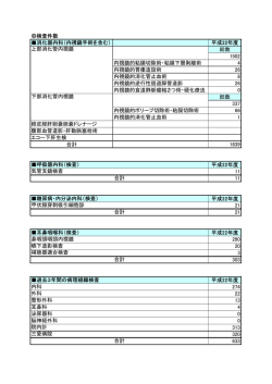 検査件数 消化器内科（内視鏡手術を含む） 平成22年度 上部消化管内視