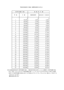 等級別保険料月額表（調整保険料を含む） 1 58,000 4,930 5,626 2
