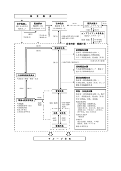 株 主 総 会 監査役会 部長・支店長会議 コンプライアンス委員会 経営