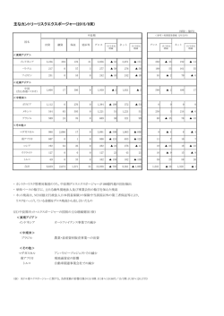 主なカントリーリスクエクスポージャー(2015/9末)