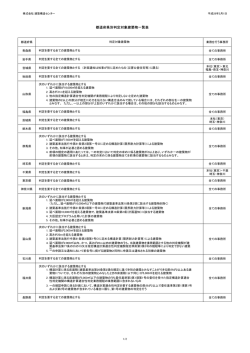 株式会社 建築構造センター 平成27年10月28日 都道府県 業務を行う