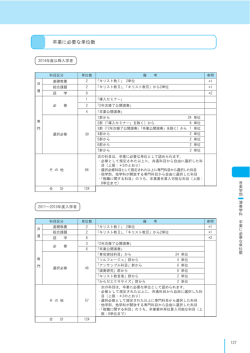 卒業に必要な単位数