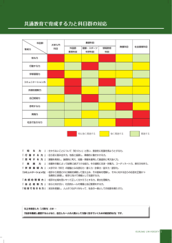 共通教育で育成する力と科目群の対応