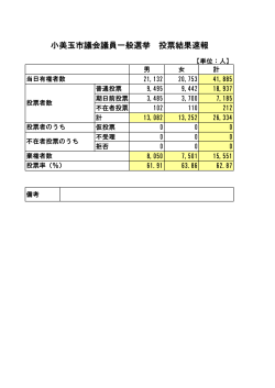小美玉市議会議員一般選挙投票結果速報[ PDF: 12.1KB]
