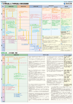 「小学社会」と「中学社会」の単元系統表