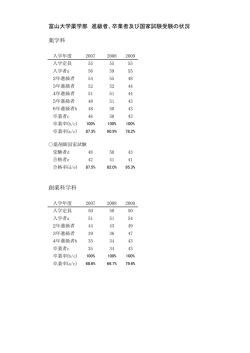 卒業者及び薬剤師国家試験受験の状況