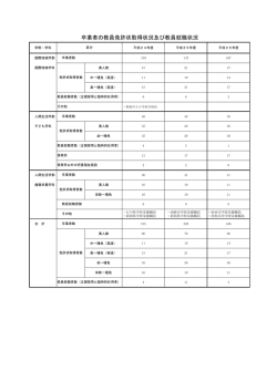 卒業者の教員免許状取得状況及び教員就職状況