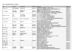 マンガ学部（教員の保有学位・卒業学校）