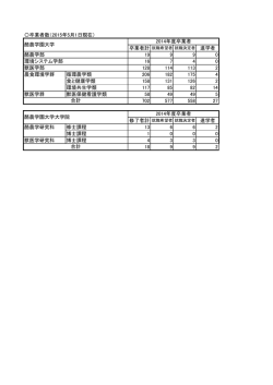 〇卒業者数（2015年5月1日現在） 進学者 酪農学部 19