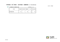 卒業者数 - 名古屋学芸大学