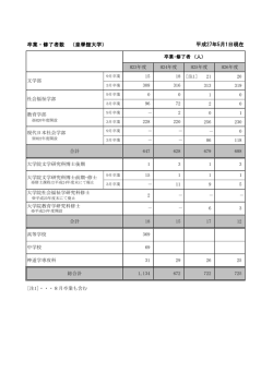 卒業者数 又 マタ は 修了 シュウリョウ 者 シャ 数 スウ