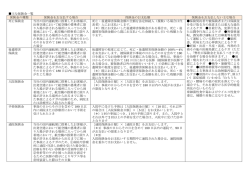主な保険金一覧 保険金の種類 保険金をお支払する場合 保険金のお