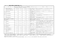 別表（5） 別海町水道事業 経営指標の推移（1/2）