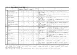 別表（5） 別海町水道事業 経営指標の推移（1/2）