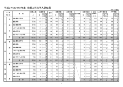 学部 入試結果 - 前橋工科大学