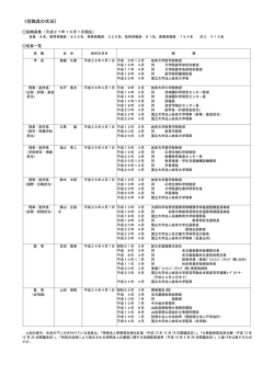 《役職員の状況》