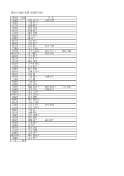 最初の代議員名簿（都道府県別）