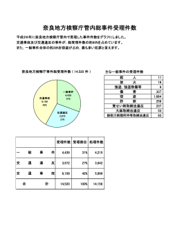 奈良地方検察庁管内総事件受理件数（平成26年） (PDF形式 : 46KB)