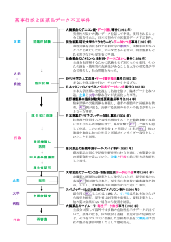 薬事行政と医薬品データ不正事件 薬事行政と医薬品データ不正事件