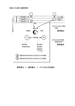 信仰基台 実体基台 信仰基台 ＋ 実体基台 ＝ メシヤのための