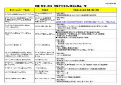 効能・効果、用法・用量が先発品と異なる製品一覧