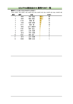 GOLFPAQ競技会2015 獲得POINT一覧