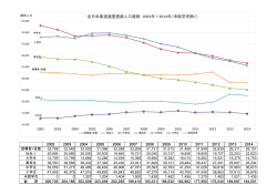 全日本柔道連盟登録人口推移 2002年～2014年（未就学児除く）