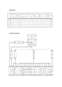 ・職員構成 ・校務運営組織図