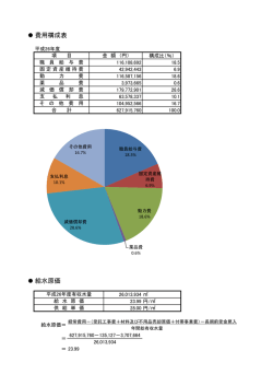 費用構成表 給水原価