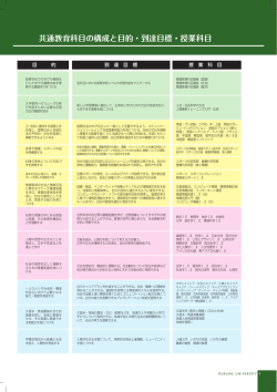 共通教育科目の構成と目的・到達目標・授業科目