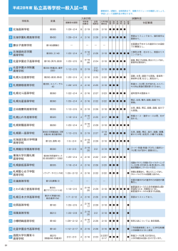 H28年度：私立高校：一般入試情報