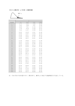 【カイ二乗分布（χ2分布）の確率表】 注：それぞれの自由度のカイ二乗