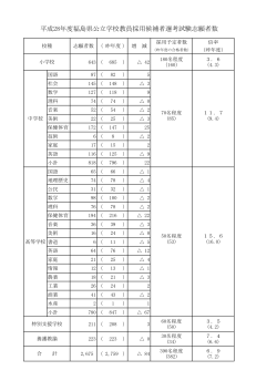平成28年度福島県公立学校教員採用候補者選考試験志願者数