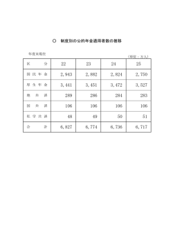制度別の公的年金の状況
