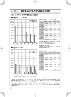 建設業における労働災害の発生状況