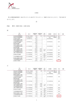記 P.28 費用・負債の状況 2 借入状況 誤 正