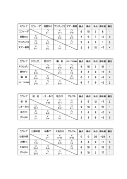 勝点 得点 失点 得失差 順位 勝点 得点 失点 得失差