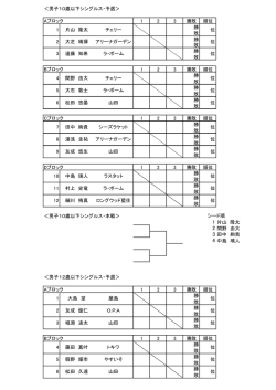 ＜男子10歳以下シングルス・予選＞ Aブロック 1 2 3 勝敗 順位 勝 敗 勝