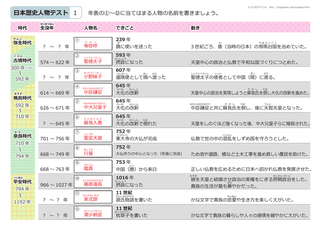 日本歴史人物テスト 1