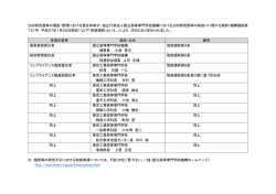 公的研究費等の運営・管理における責任体制が、独立行政法人国立高等