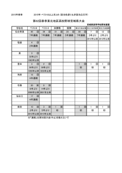 ベスト8進出校一覧 - 宮城県高等学校野球連盟