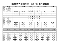 国民体育大会（成年フリースタイル） 歴代優勝選手