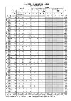 公益社団法人 日本歯科医師会 会員数